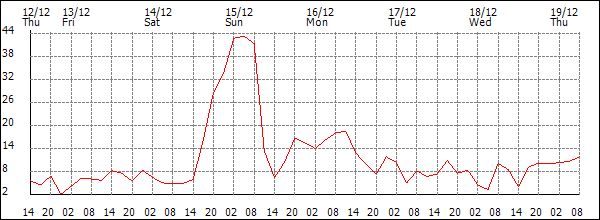 Wind (km/h)