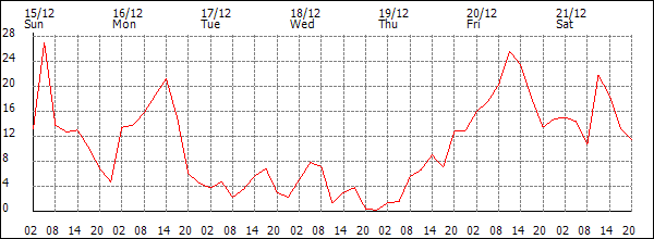 Wind (km/h)