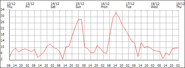 Wind (km/h)