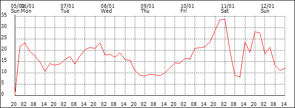 Wind (km/h)