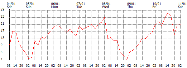 Wind (km/h)