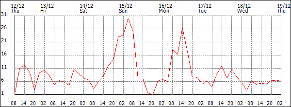 Wind (km/h)