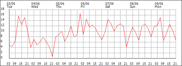 Wind (km/h)