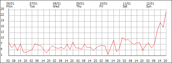 Wind (km/h)