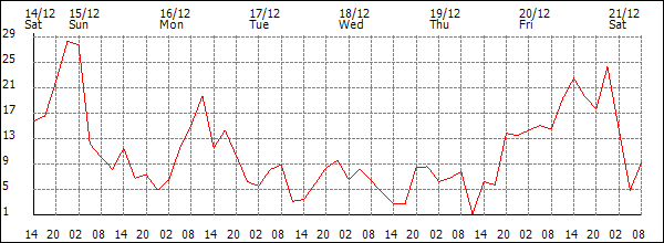 Wind (km/h)