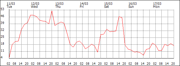 Wind (km/h)