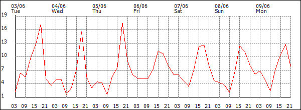 Wind (km/h)