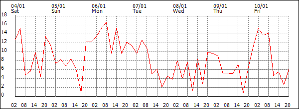 Wind (km/h)