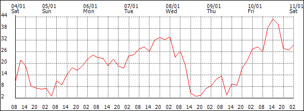 Wind (km/h)