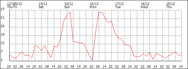 Wind (km/h)