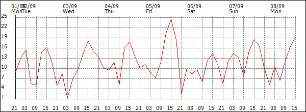Wind (km/h)