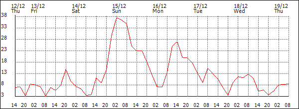 Wind (km/h)