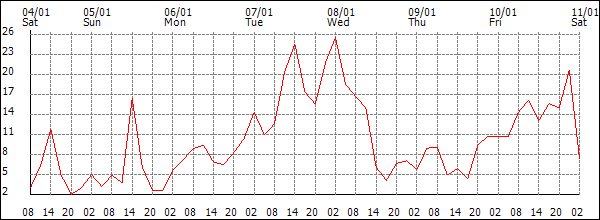 Wind (km/h)