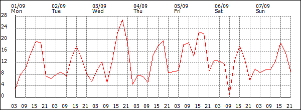 Wind (km/h)