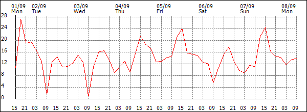 Wind (km/h)