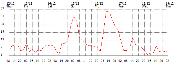 Wind (km/h)