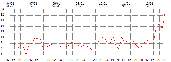 Wind (km/h)