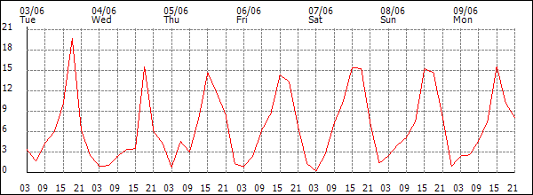 Wind (km/h)