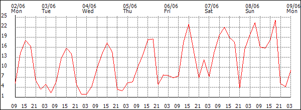 Wind (km/h)