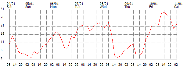 Wind (km/h)