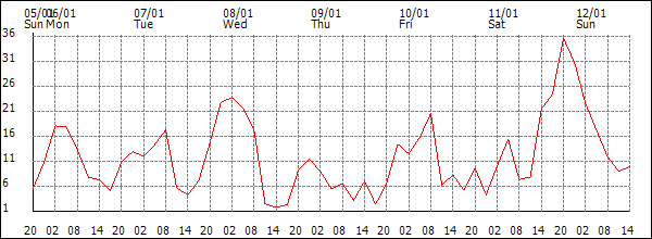 Wind (km/h)