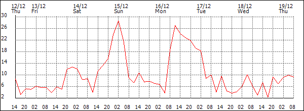 Wind (km/h)