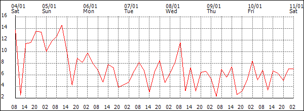 Wind (km/h)