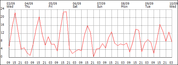 Wind (km/h)