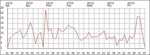 Wind (km/h)