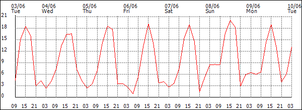 Wind (km/h)