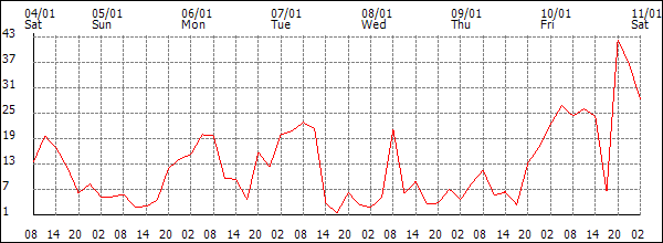 Wind (km/h)