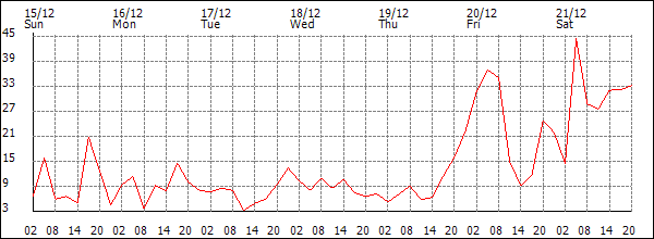 Wind (km/h)