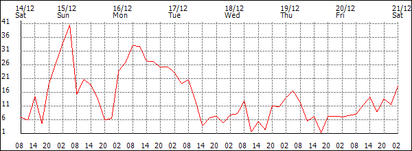 Wind (km/h)