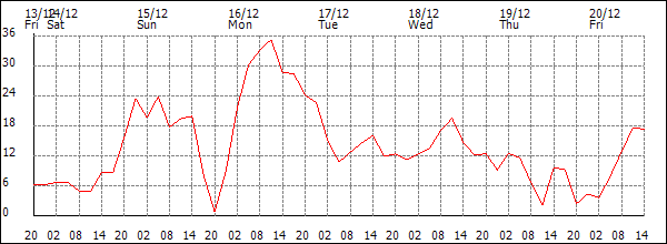 Wind (km/h)