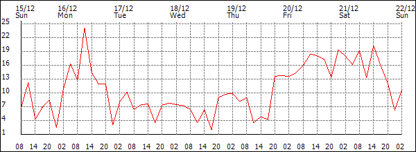 Wind (km/h)