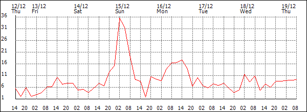 Wind (km/h)