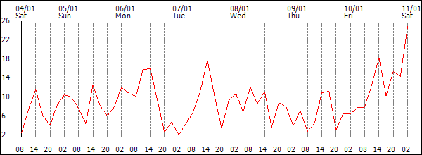 Wind (km/h)