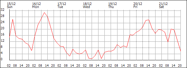 Wind (km/h)