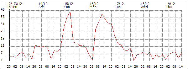 Wind (km/h)