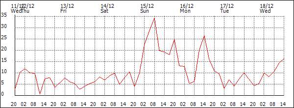 Wind (km/h)