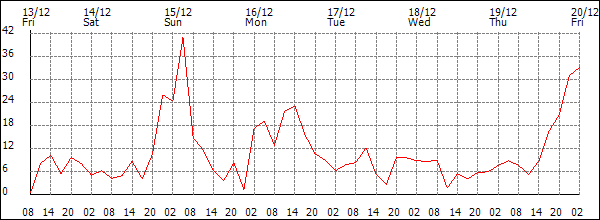 Wind (km/h)