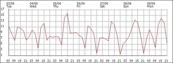 Wind (km/h)