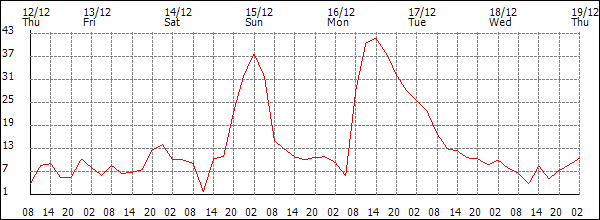 Wind (km/h)