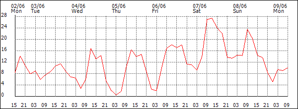 Wind (km/h)