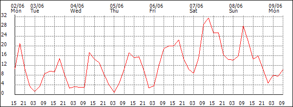 Wind (km/h)