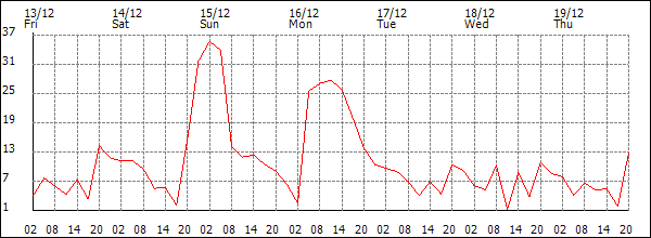 Wind (km/h)