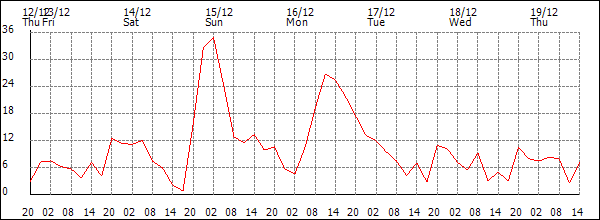 Wind (km/h)