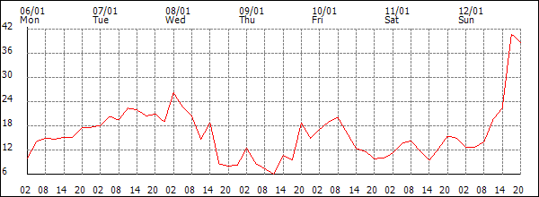 Wind (km/h)