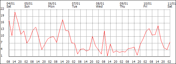 Wind (km/h)