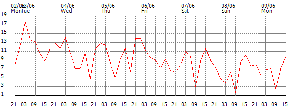 Wind (km/h)